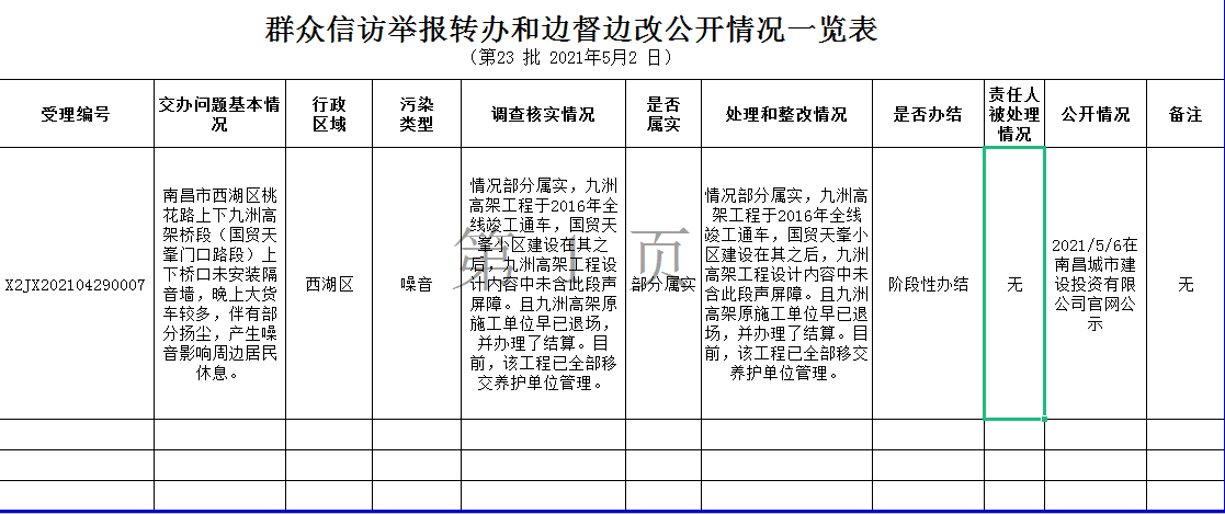 人民信访举报转办和边督边改公开情况一览表（第23批2021年5月2日）